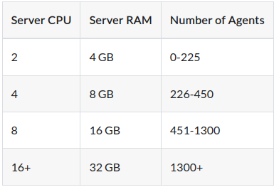 حداقل سیستم مورد نیاز برای راه اندازی master node در rke2 kubernetes
